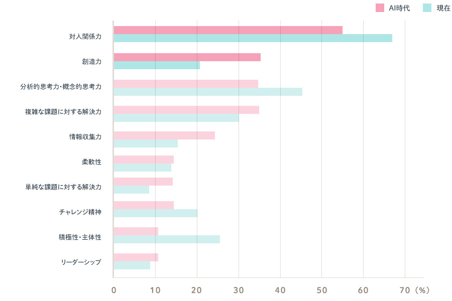 現在：対人関係力67.0% 創造力21.0% 分析的思考力・概念的思考力45.3% 複雑な課題に対する解決力30.4% 情報収集力15.9% 柔軟性14.2% 単純な課題に対する解決力7.1% チャレンジ精神19.7% 積極性・主体性26.5% リーダーシップ9.7% AI時代：対人関係力55.0% 創造力：36.9% 分析的思考力・概念的思考力36.6% 複雑な課題に対する解決力35.3% 情報収集力23.0% 柔軟性14.6% 単純な課題に対する解決力14.2% チャレンジ精神13.9% 積極性・主体性12.3% リーダーシップ12.3%