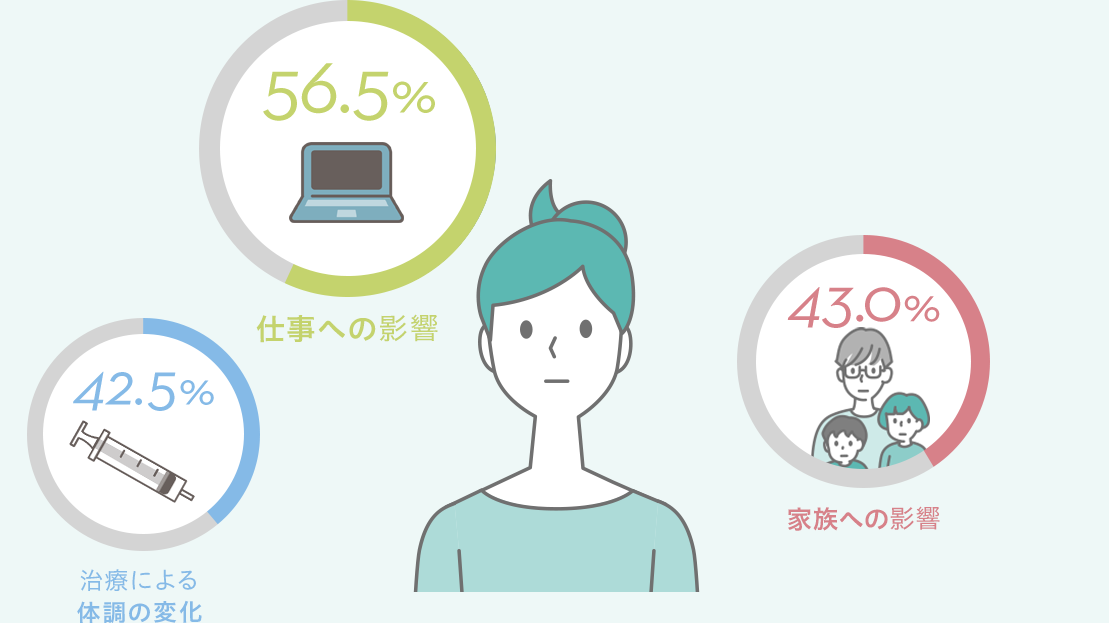 Q1.がんと診断されたとき、どのようなことが不安・心配になりましたか 仕事への影響56.5％ 家族への影響43.0％ 治療による体調の変化42.5％