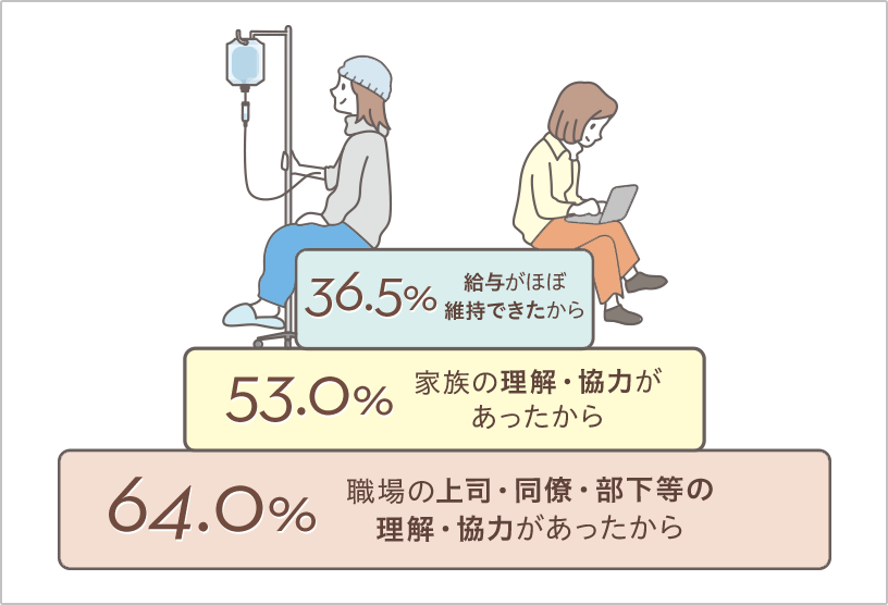 職場の上司・同僚・部下等の理解・協力があったから64.0％ 家族の理解・協力があったから53.0％ 給与がほぼ維持できたから36.5％