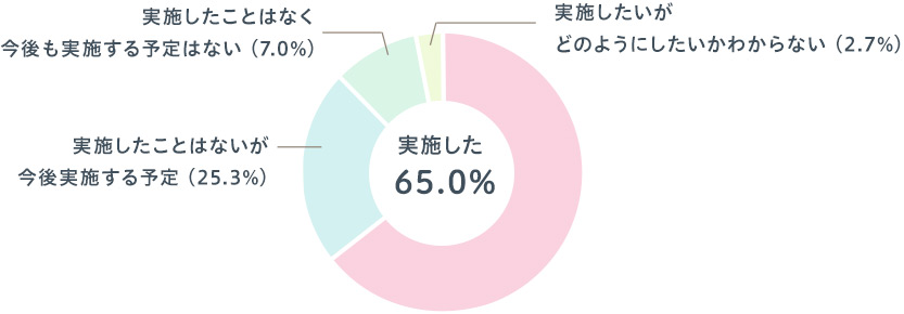 Q実施したことはないが今後実施する予定(25.3%) 実施したことはなく今後も実施する予定はない(7.0%) 実施したいがどのようにしたいかわからない(2.7%) 実施した65.0%