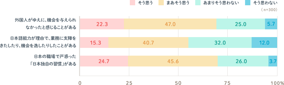 外国人がゆえに、機会を与えられなかったと感じることがある そう思う22.3%・まあそう思う47.0%・あまりそう思わない25.0%・そう思わない5.7% / 日本語能力が理由で、業務に支障をきたしたり、機会を逸したりしたことがある そう思う15.3%・まあそう思う40.7%・あまりそう思わない32.0%・そう思わない12.0% / 日本の職場で戸惑った「日本独自の習慣」がある そう思う24.7%・まあそう思う45.6%・あまりそう思わない26.0%・そう思わない3.7%