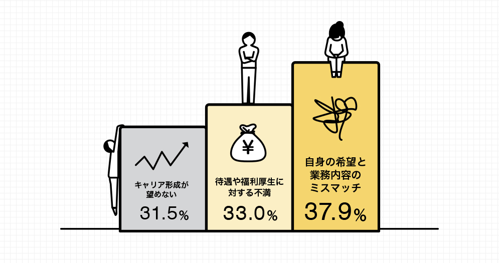 自身の希望と業務内容のミスマッチ37.9％ 待遇や福利厚生に対する不満33.0％ キャリア形成が望めない31.5％