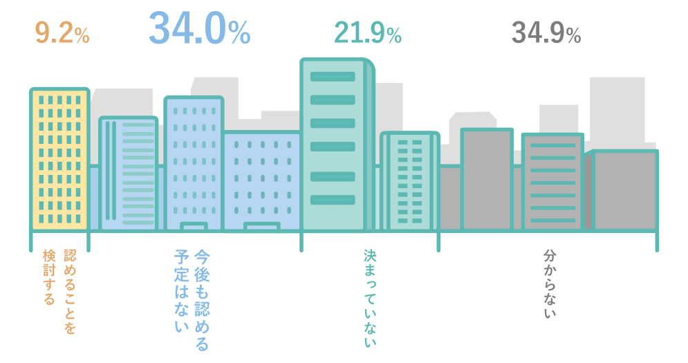 Q2 認めることを検討する 9.2%,今後も認める予定はない 34.0%,決まっていない 21.9%,分からない 34.9%