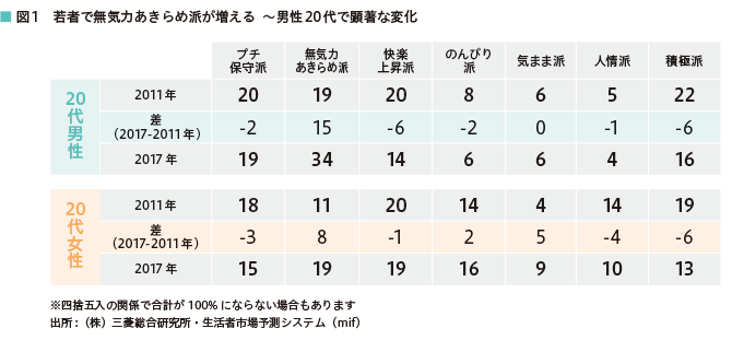 図1　若者で無気力あきらめ派が増える ～男性20代で顕著な変化 20代男性→2011年…プチ保守派：20％、無気力あきらめ派：19％、快楽上昇派：20％、のんびり派：8％、気まま派：6％、人情派：5％、積極派：22％　差（2017-2011年）…プチ保守派：-2％、無気力あきらめ派：15％、快楽上昇派：-6％、のんびり派：-2％、気まま派：0％、人情派：-1％、積極派：-6％　2017年…プチ保守派：19％、無気力あきらめ派：34％、快楽上昇派：14％、のんびり派：6％、気まま派：6％、人情派：4％、積極派：16％　20代女性→2011年…プチ保守派：18％、無気力あきらめ派：11％、快楽上昇派：20％、のんびり派：14％、気まま派：4％、人情派：14％、積極派：19％　差（2017-2011年）…プチ保守派：-3％、無気力あきらめ派：8％、快楽上昇派：-1％、のんびり派：2％、気まま派：5％、人情派：-4％、積極派：-6％　2017年…プチ保守派：15％、無気力あきらめ派：19％、快楽上昇派：19％、のんびり派：16％、気まま派：9％、人情派：10％、積極派：13％　※四捨五入の関係で合計が100％にならない場合もあります　出所:（株）三菱総合研究所・生活者市場予測システム（mif）