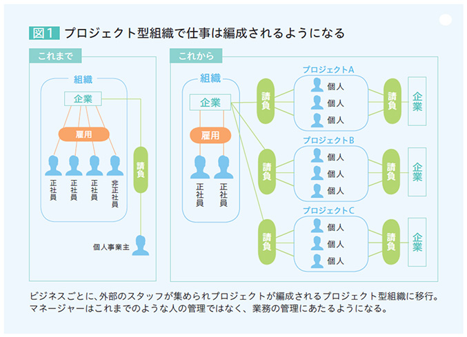 図1 プロジェクト型組織で仕事は編成されるようになる これまで「企業という組織が正社員と非正社員を雇用し、企業からの仕事を個人事業主が請負」 これから「企業という組織が正社員を雇用し、プロジェクトA、プロジェクトB、プロジェクトCが企業から仕事を請負。プロジェクトA、プロジェクトB、プロジェクトCの中にはそれぞれ個人が何人かいる。企業がプロジェクトA、プロジェクトB、プロジェクトCから仕事を請負。」 ビジネスごとに、外部スタッフが集められプロジェクトが編成されるプロジェクト型組織に移行。マネージャーはこれまでのような人の管理ではなく、業務の管理にあたるようになる。