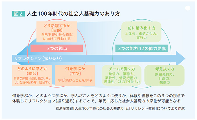 図2 人生100年時代の社会人基礎力のあり方 リフレクション（振り返り）を通して、先に3つの視点「どう活躍するか【目的】自己実現や社会貢献に向けて行動する」「どのように学ぶか【統合】多様な体験・経験、能力、キャリアを組み合わせ、統合する」「何を学ぶか【学び】学び続けることを学ぶ」次に、3つの能力 12の能力要素「【前に踏み出す力】 主体性、働きかけ力、実行力」「【チームで働く力】発信力、傾聴力、柔軟性、情況把握力、規律性、ストレスコントロール力」「【考え抜く力】課題発見力、計画力、想像力」何を学ぶか、どのように学ぶか、学んだことをどのように使うか、体験や経験をこの3つの視点で体験してリフレクション（振り返る）することで、年代に応じた社会人基礎力の深化が可能となる 経済産業省「人生100年時代の社会人基礎力」と「リカレント教育」についてより作成