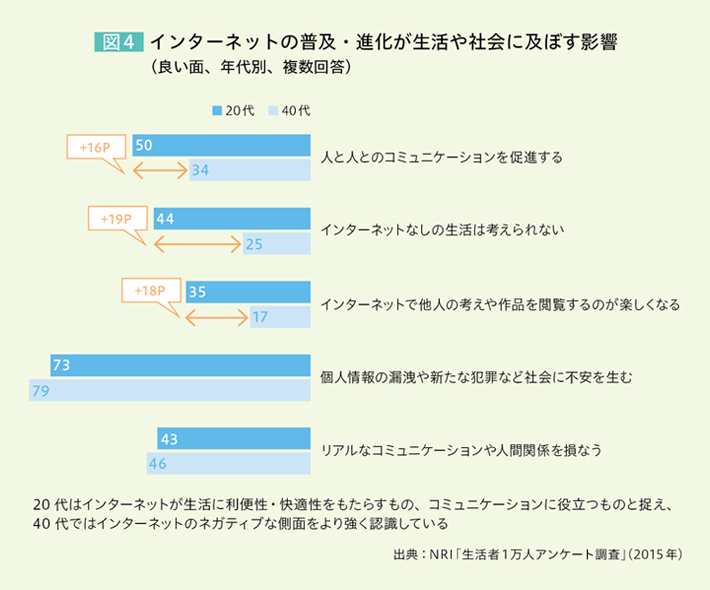 インターネットの普及・進化が生活や社会に及ぼす影響（良い面、年代別、複数回答） 人と人とのコミュニケーションを促進する…20代：50％ 40代：34％台 インターネットなしの生活は考えられない…20代：44％ 40代：25％ インターネットで他人の考えや作品を閲覧するのが楽しくなる…20代：35％ 40代：17％ 個人情報の漏洩や新たな犯罪など社会に不安を生む…20代：73％ 40代：79％ リアルなコミュニケーションや人間関係を損なう…20代：43％ 40代：46％ 20代が40代よりも「人と人とのコミュニケーションを促進する」は16P、「インターネットなしの生活は考えられない」は19P、「インターネットで他人の考えや作品を閲覧するのが楽しくなる」は18P高い値になっている 20代はインターネットが生活に利便性・快適性をもたらすもの、コミュニケーションに役立つものと捉え、40代ではインターネットのネガティブな側面をより強く認識している 出典：NRI「生活者1万人アンケート調査」（2015 年）