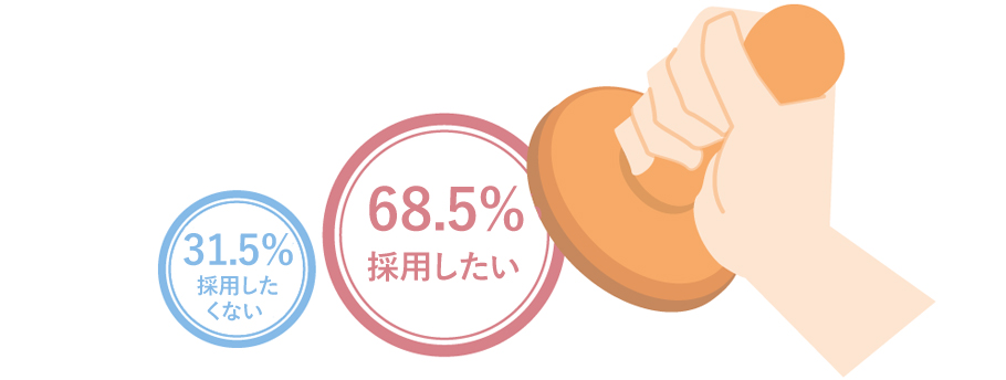 採用したい：68.5％ 採用したくない：31.5％