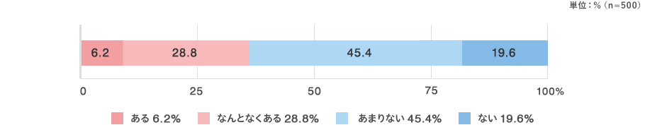 ある：6.2％ なんとなくある：28.8％ あまりない：45.4％ ない：19.6％ （n=500）