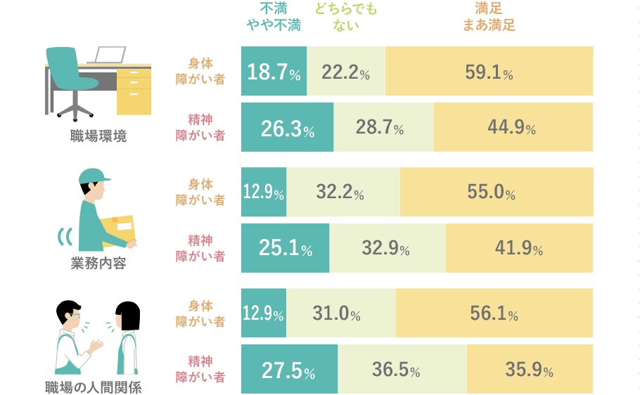 職場環境 身体障がい者…不満・やや不満：18.7％ どちらでもない：22.2％ 満足・まあ満足：59.1％ 精神障がい者…不満・やや不満：26.3％ どちらでもない：28.7％ 満足・まあ満足：44.9％ 業務内容 身体障がい者…不満・やや不満：12.9％ どちらでもない：32.2％ 満足・まあ満足：55.0％ 精神障がい者…不満・やや不満：25.1％ どちらでもない：32.9％ 満足・まあ満足：41.9％ 職場の人間関係 身体障がい者…不満・やや不満：12.9％ どちらでもない：31.0％ 満足・まあ満足：56.1％ 精神障がい者…不満・やや不満：27.5％ どちらでもない：36.5％ 満足・まあ満足：35.9％