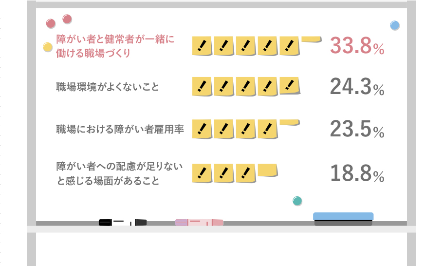 障がい者と健常者が一緒に働ける職場づくり：33.8％ 職場環境がよくないこと：24.3％ 職場における障がい者雇用率；23.5％ 障がい者への配慮が足りないと感じる場面があること：18.8％