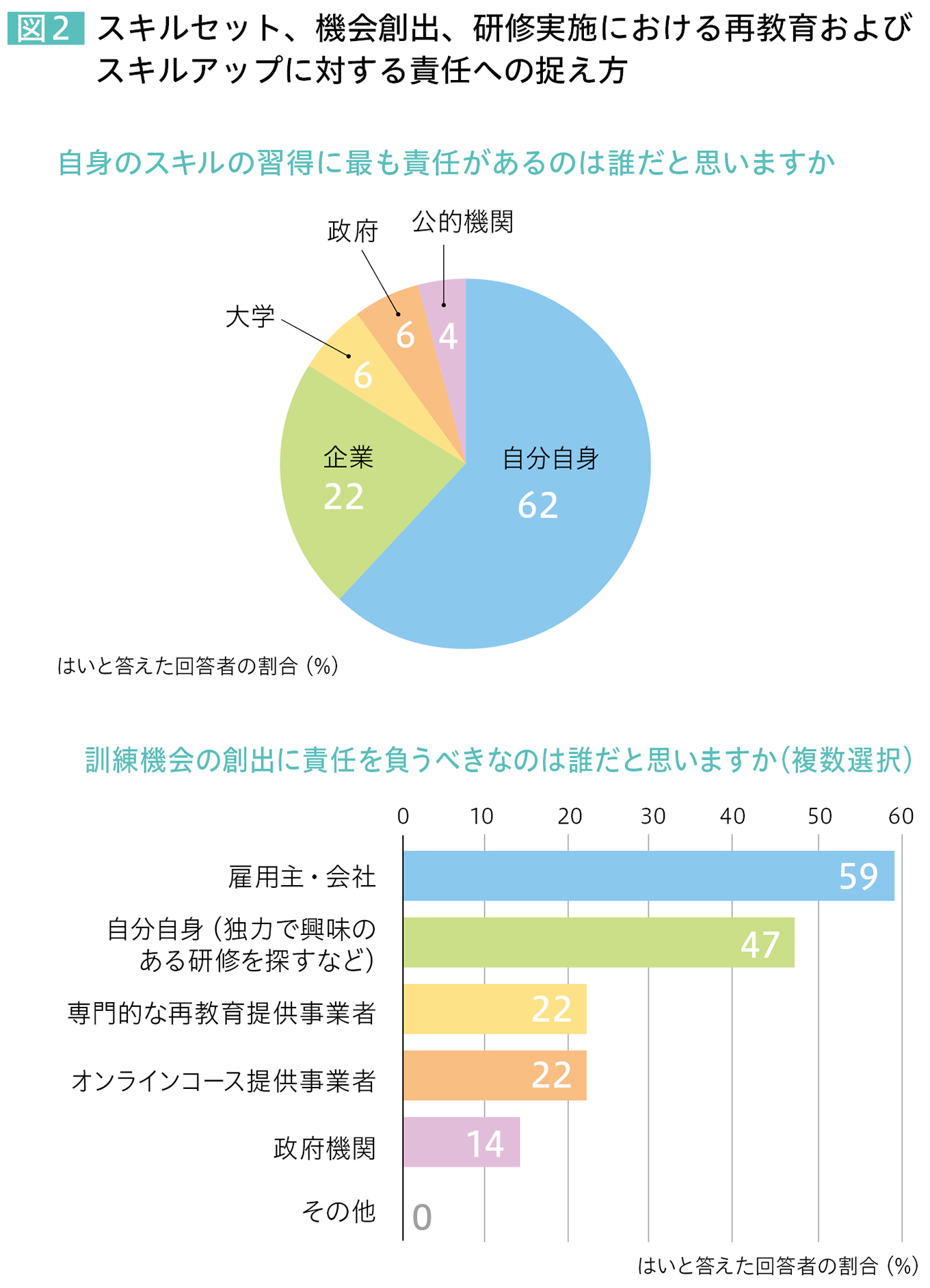 図2 スキルセット、機会創出、研修実施における再教育およびスキルアップに対する責任への捉え方 自身のスキルの習得に最も責任があるのは誰だと思いますか 自分自身…62％ 企業…22％ 大学…6％ 政府…6％ 公的機関…4％ はいと答えた回答者の割合（％） 訓練機会の創出に責任を負うべきなのは誰だと思いますか（複数選択） 雇用主・会社…59％ 自分自身（独力で興味のある研修を探すなど）…47％ 専門的な再教育提供事業者…22％ オンラインコース提供事業者…22％ 政府機関…14％ その他…0％ はいと答えた回答者の割合（％）