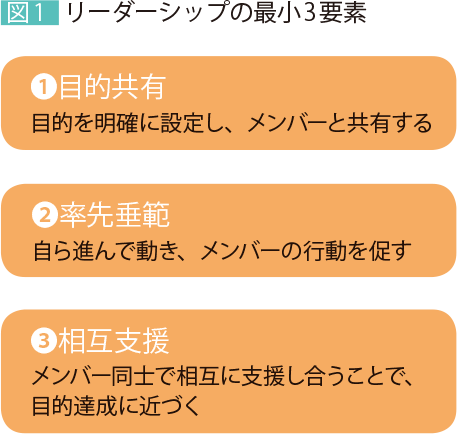 図1 リーダーシップの最小3要素 ①目的共有 目的を明確に設定し、メンバーと共有する ②率先垂範 自ら進んで動き、メンバーの行動を促す ③相互支援 メンバー同士で相互に支援し合うことで、目的達成に近づく