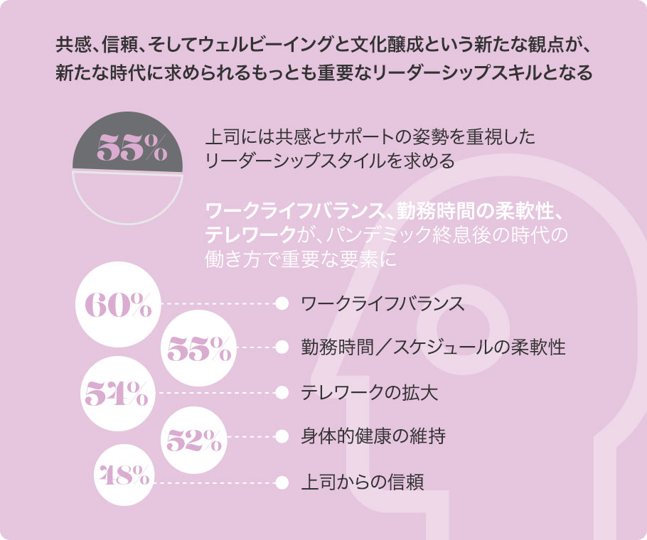 共感、信頼、そしてウェルビーイングと文化醸成という新たな観点が、新たな時代に求められるもっとも重要なリーダーシップスキルとなる 55%：上司には共感とサポートの姿勢を重視したリーダーシップスタイルを求める ワークライフバランス、勤務時間の柔軟性、テレワークが、パンデミック終息後の時代の働き方で重要な要素に 60％：ワークライフバランス 55%：勤務時間／スケジュールの柔軟性 54%：テレワークの拡大 52%：身体的健康の維持 48%：上司からの信頼