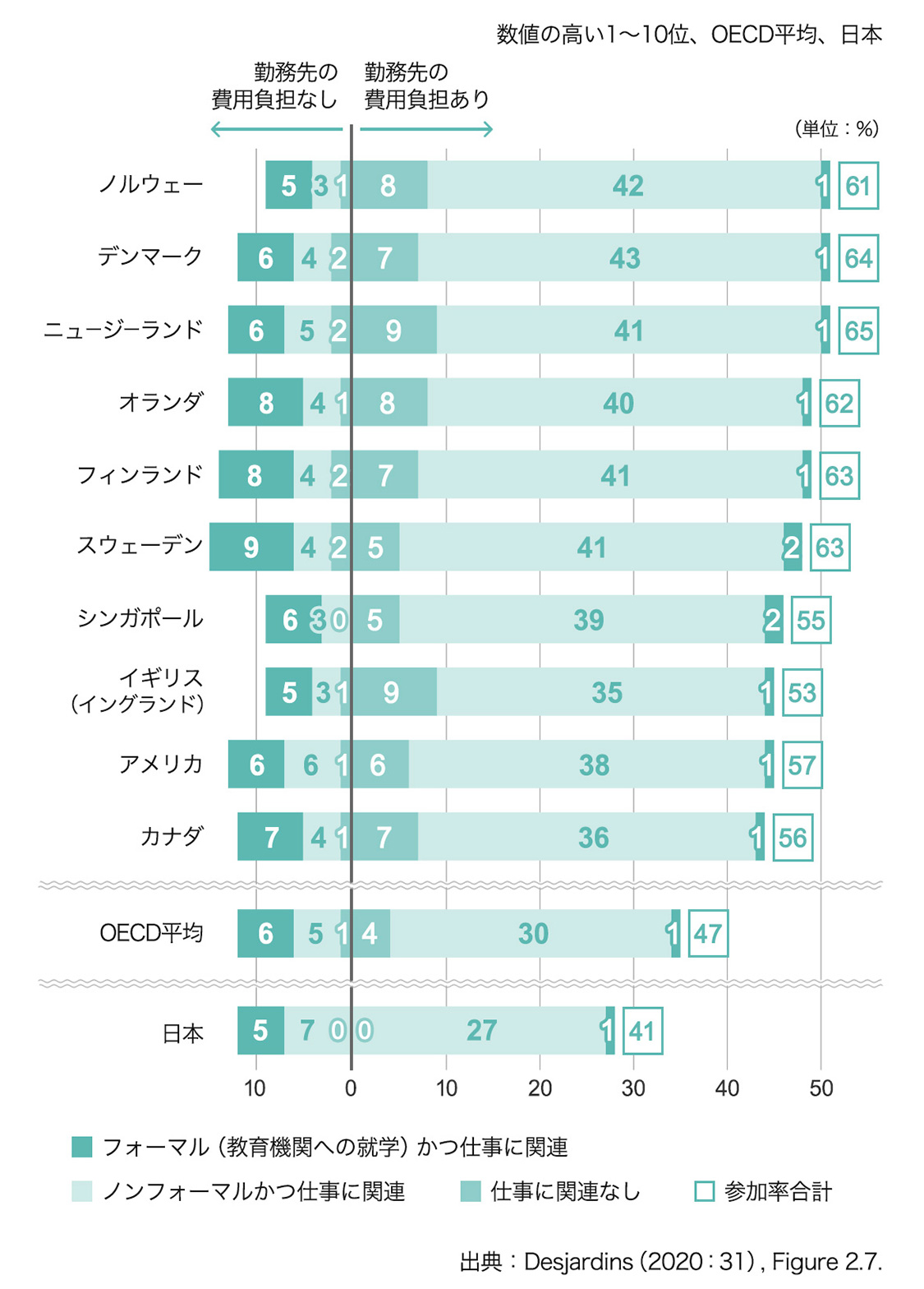 目的と費用負担者別の学び直し参加率