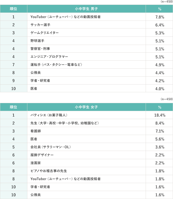 小中学生 男子 n=450 1位、YouTuber（ユーチューバ―）などの動画投稿者7.8% 2位、サッカー選手6.4% 3位、ゲームクリエイター5.3%  4位、野球選手5.1% 同率4位、警察官・刑事5.1% 同率4位、エンジニア・プログラマー5.1% 7位、運転手（バス・タクシー・電車など）4.9% 8位、公務員4.4% 9位、学者・研究者4.2% 10位、医者4.0% 小中学生 女子 n=450 1位、パティシエ（お菓子職人）18.4% 2位、先生（大学・高校・中学・小学校、幼稚園など）8.4% 3位、看護師7.1% 4位、医者5.6% 5位、会社員（サラリーマン・OL）3.6% 6位、服飾デザイナー2.2% 同率6位、漫画家2.2% 8位、ピアノやお稽古事の先生1.8% 同率8位、YouTuber（ユーチューバ―）などの動画投稿者1.8% 10位、学者・研究者1.6% 同率10位、公務員1.6%