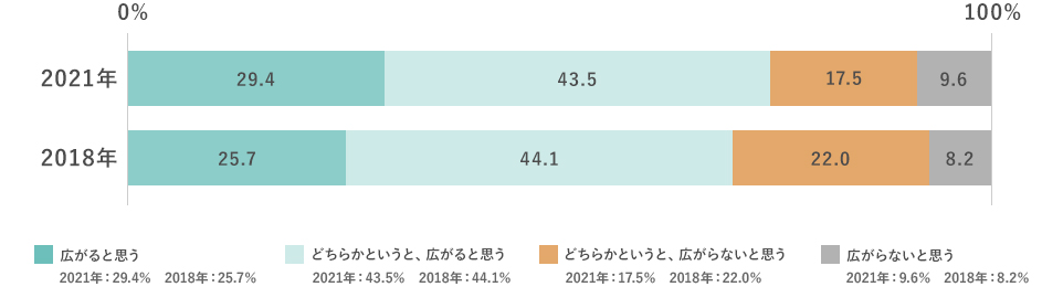 2018 広がると思う25.7% どちらかというと、広がると思う44.1% どちらかというと、広がらないと思う22.0% 広がらないと思う8.2% 2021 広がると思う29.4% どちらかというと、広がると思う43.5% どちらかというと、広がらないと思う17.5% 広がらないと思う9.6%