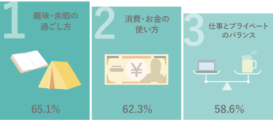 1.趣味・余暇の過ごし方65.1%、2.消費・お金の使い方62.3%、3.仕事とプライベートのバランス58.6%。