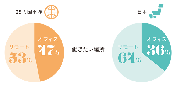 オフィス&リモートのハイブリッド勤務モデルを望む
