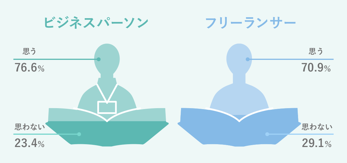 ビジネスパーソン　思う：76.6%　思わない：23.4%　フリーランサー　思う：70.9%　思わない29.1%