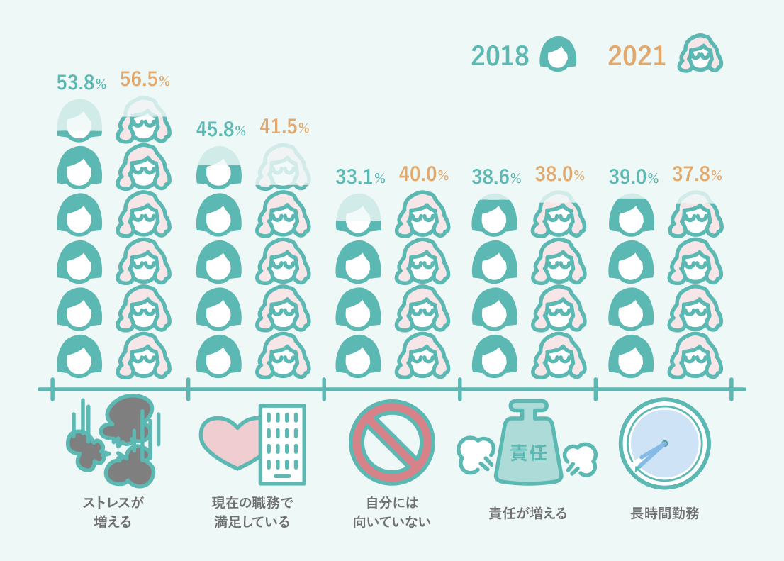 ストレスが増える 2018 53.8% 2021 56.5% 現在の職務で満足している 2018 45.8 2021 41.5% 自分には向いていない 2018 33.1% 2021 40.0% 責任が増える 2018 38.6% 2021 38.0% 長時間勤務 2018 39.0% 2021 37.8%