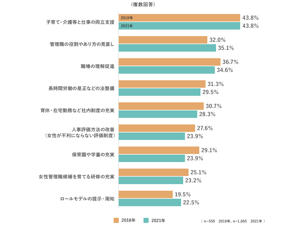 子育て・介護等と仕事の両立支援 2018年 43.8% 2021年 43.8% 管理職の役割やあり方の見直し 2018年 32.0% 2021年 35.1% 職場の理解促進 2018年 36.7% 2021年 34.6% 長時間労働の是正などの法整備 2018年 31.3% 2021年 29.5% 育休・在宅勤務など社内制度の充実 2018年 30.7% 2021年 28.3% 人事評価方法の改善（女性が不利にならない評価制度）2018年 27.6% 2021年 23.9% 保育園や学童の充実 2018年 29.1% 2021年 23.9% 女性管理職候補を育てる研修の充実 2018年 25.1% 2021年 23.2% ロールモデルの提示・周知 2018年 19.5% 2021年 22.5%（n=550 2018年、n=1,065 2021年）