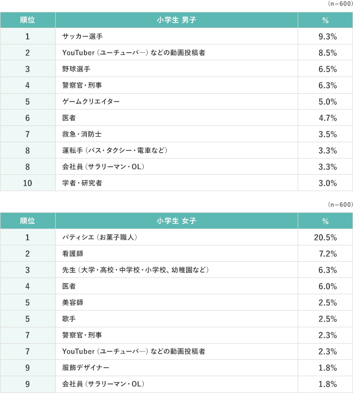 小学生 男子 1位 サッカー選手 9.3% 2位 YouTuber（ユーチューバー）などの動画投稿者 8.5% 3位 野球選手 6.5% 4位 警察官・刑事 6.3% 5位 ゲームクリエイター 5.0% 6位 医者 4.7% 7位 救急・消防士 3.5% 8位 運転手（バス・タクシー・電車など） 3.3% 8位 会社員（サラリーマン・OL） 3.3% 10位 学者・研究者 3.0% 小学生 女子 1位 パティシエ（お菓子職人） 20.5% 2位 看護師 7.2% 3位 先生（大学・高校・中学校・小学校、幼稚園など） 6.3% 4位 医者 6.0% 5位 美容師 2.5% 5位 歌手 2.5% 7位 警察官・刑事 2.3% 7位 YouTuber（ユーチューバー）などの動画投稿者 2.3% 9位 服飾デザイナー 1.8% 9位 会社員（サラリーマン・OL） 1.8%