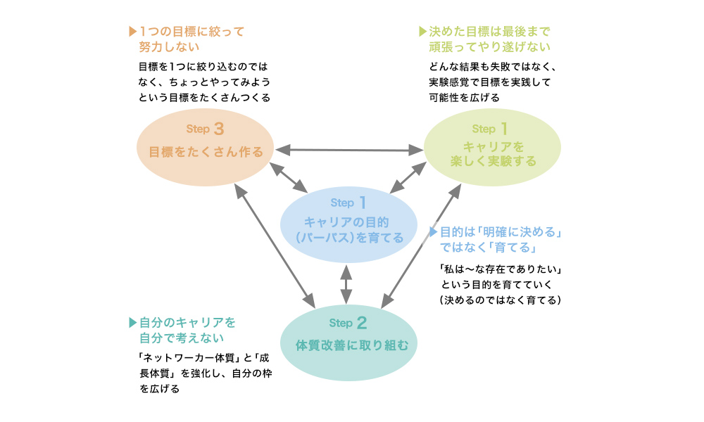 図1 不確実な時代に楽しくキャリアを切り開くための4つのステップ