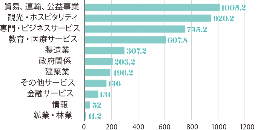 米国の業種別離職者数と離職率