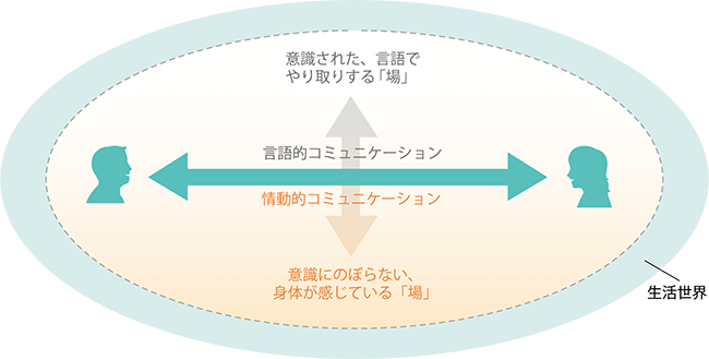 図1 2種類のコミュニケーションと「場」