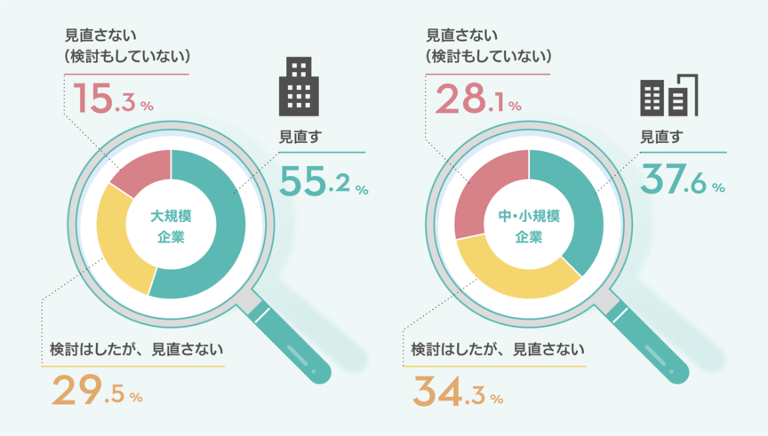 大規模企業(n=750)、小・中規模企業（n=750)あなたの勤務先では、2023年度以降に人事制度をしますか？