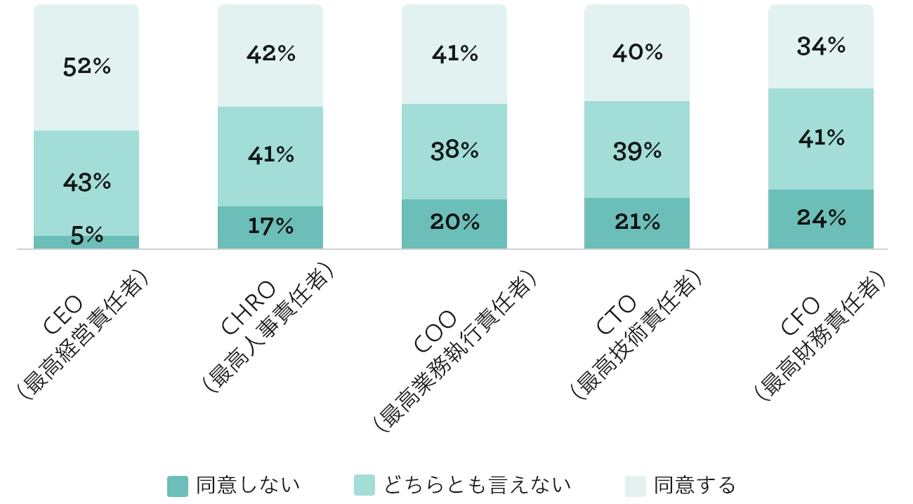 「自社の経営陣は、AIのリスクやチャンスを理解するのに十分なAIスキルと知識を持っている」（役職別）