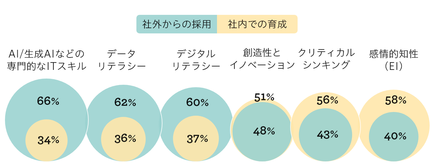 以下のスキルギャップをどのように埋める予定ですか。