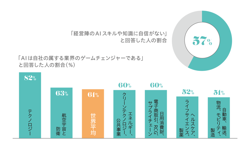 AIに対する現状と期待