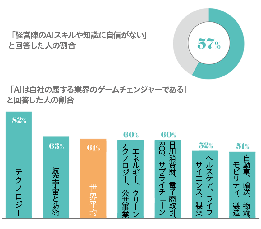 AIに対する現状と期待