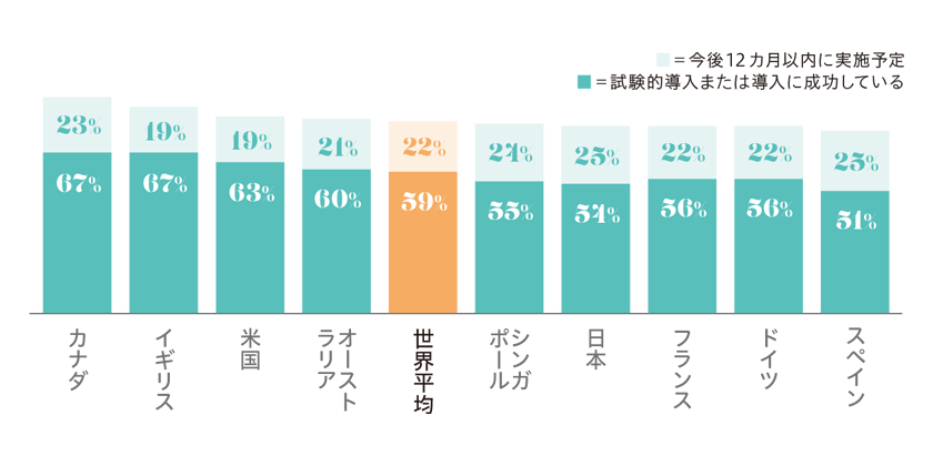 自社のリーダーシップ開発を強化しているか