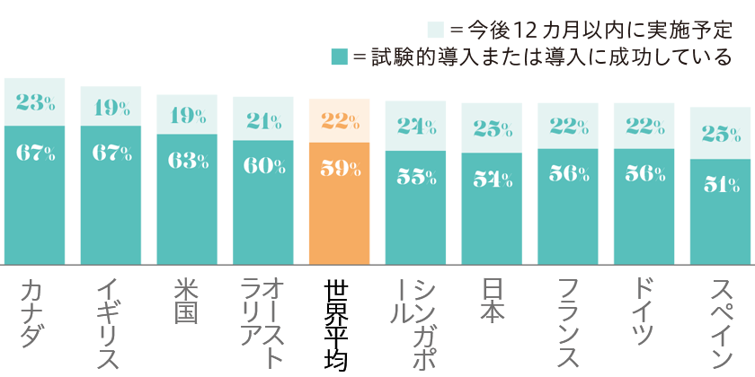 自社のリーダーシップ開発を強化しているか