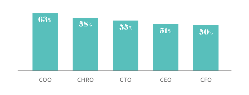 CFOとCEOはAIがもたらすチャンスに慎重