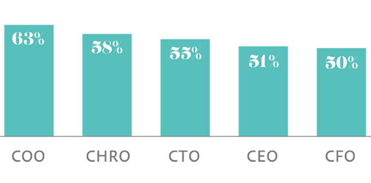 CFOとCEOはAIがもたらすチャンスに慎重