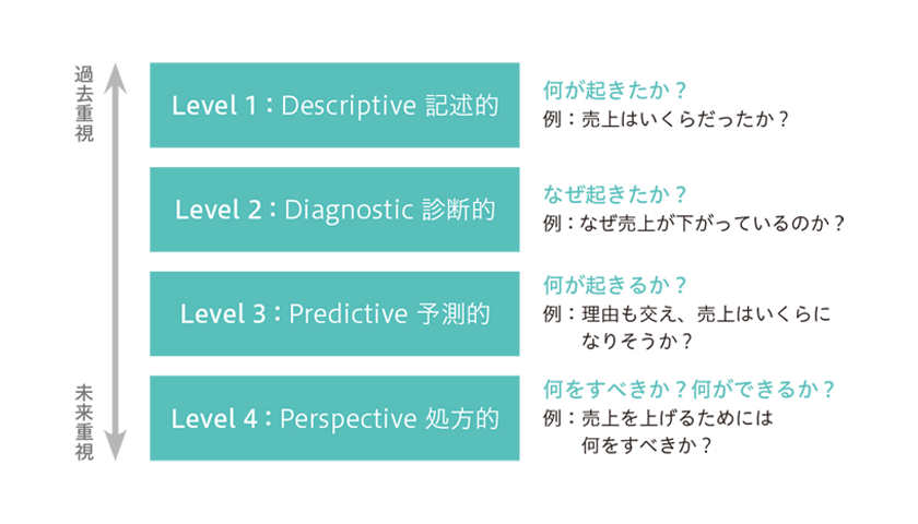 ガートナー社が提唱するAIの成熟度モデル