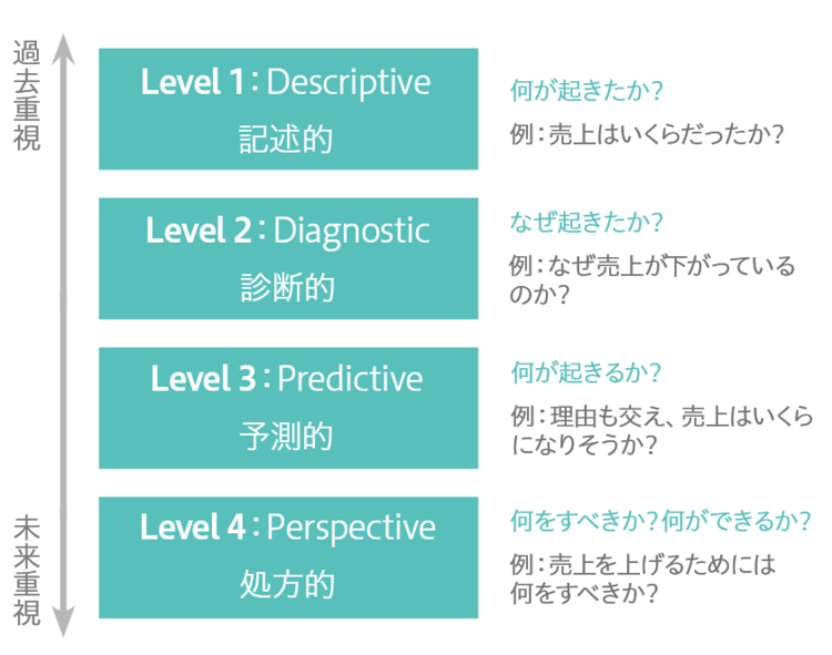 ガートナー社が提唱するAIの成熟度モデル