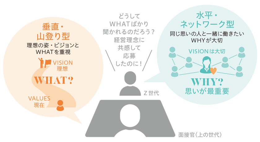 面接で起こっている“働きがい”の心象のズレ