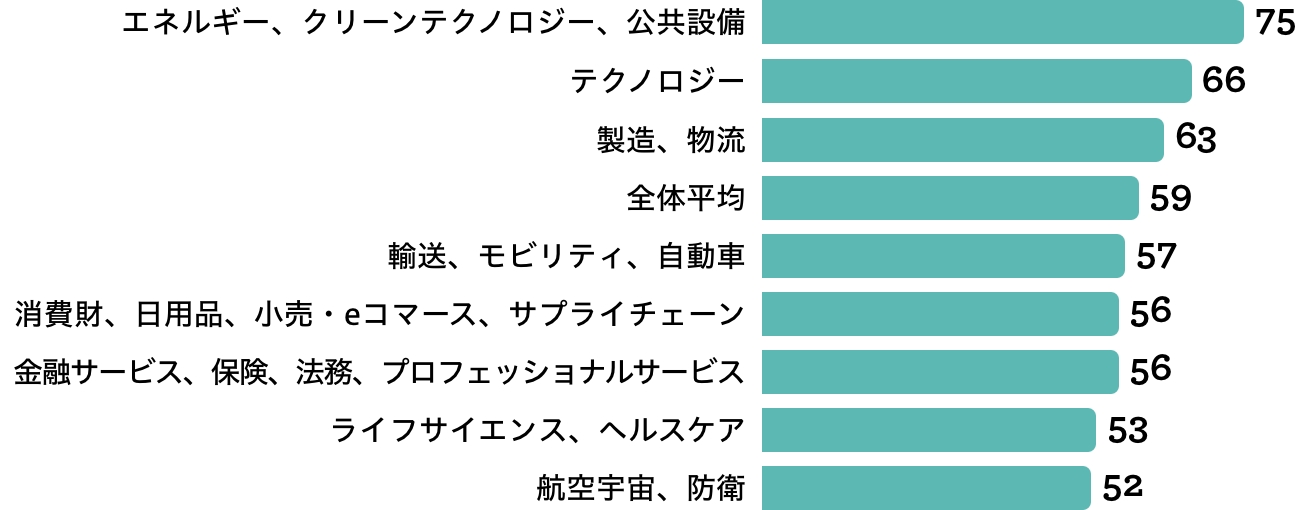 AIの使用により節約された1日あたりの平均時間（分）