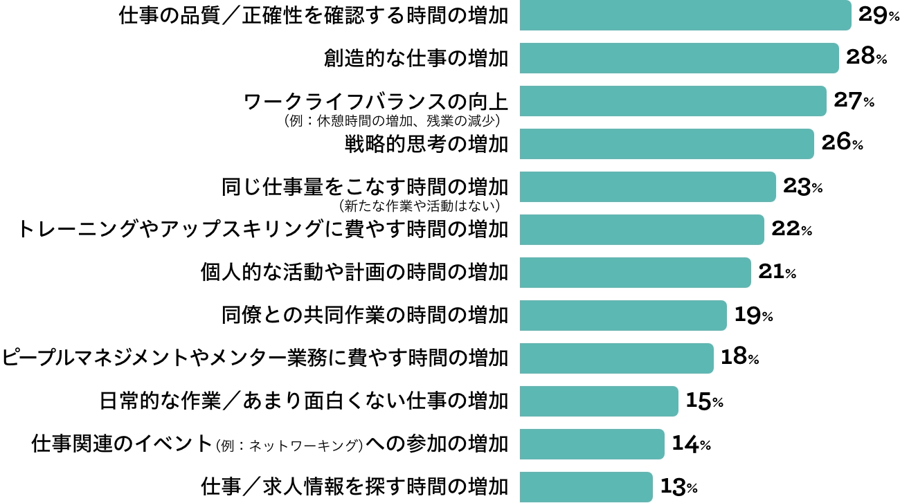 AIの活用で節約した時間を労働者はどのように使っているか
