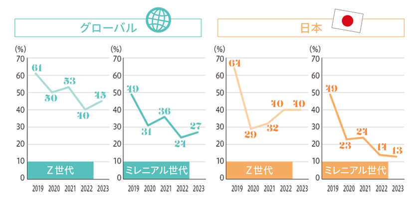 2年以内の離職意向