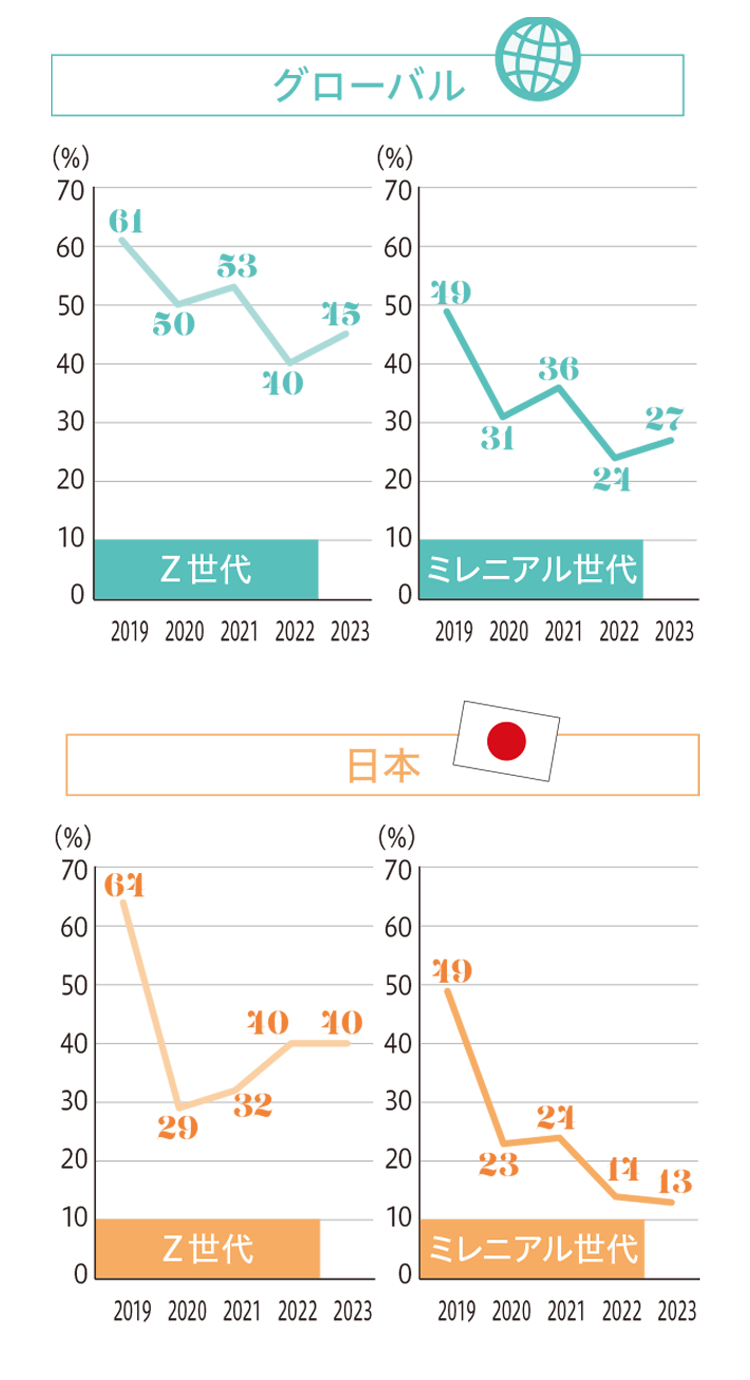 2年以内の離職意向