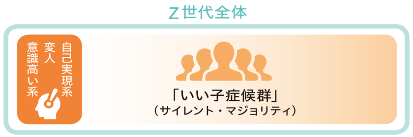 Z世代全体の気質といい子症候群の若者の構図