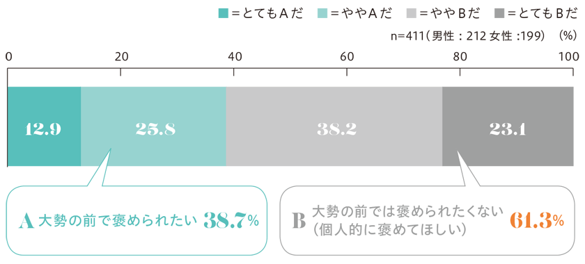 「あなたは大勢の前で褒められたいですか」という問いに対する回答結果