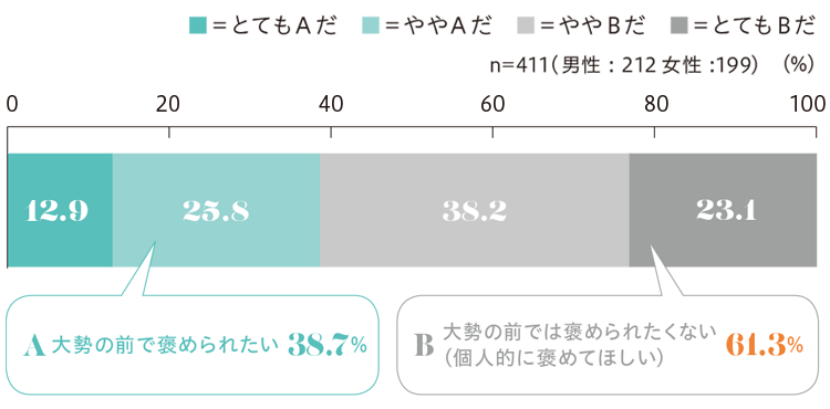 「あなたは大勢の前で褒められたいですか」という問いに対する回答結果