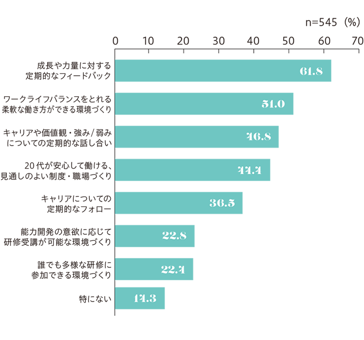 新入社員が意欲や能力を高めるために上司や人事へ期待すること（上位3つ選択）